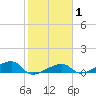 Porpoise Key tide chart for Saturday, February 1, 2025
