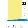 Porpoise Key tide chart for Saturday, February 22, 2025