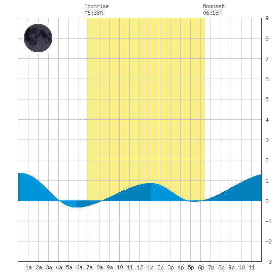 Porpoise Key tide chart for Thursday, February 27, 2025