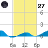 Porpoise Key tide chart for Thursday, February 27, 2025