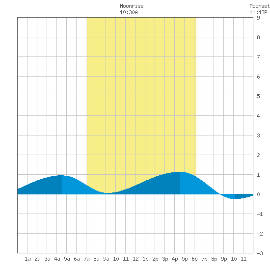 Porpoise Key tide chart for Monday, February 3, 2025