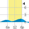 Porpoise Key tide chart for Tuesday, February 4, 2025