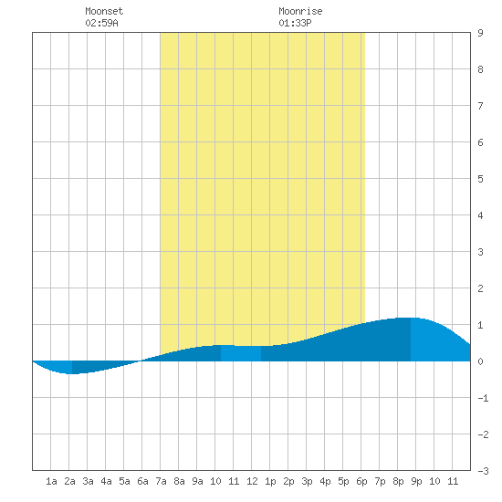 Porpoise Key tide chart for Friday, February 7, 2025