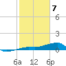 Porpoise Key tide chart for Friday, February 7, 2025