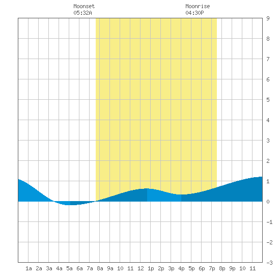 Porpoise Key tide chart for Monday, March 10, 2025