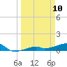 Porpoise Key tide chart for Monday, March 10, 2025