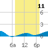 Porpoise Key tide chart for Tuesday, March 11, 2025