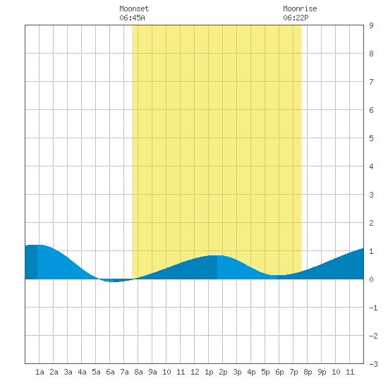 Porpoise Key tide chart for Wednesday, March 12, 2025