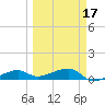 Porpoise Key tide chart for Monday, March 17, 2025