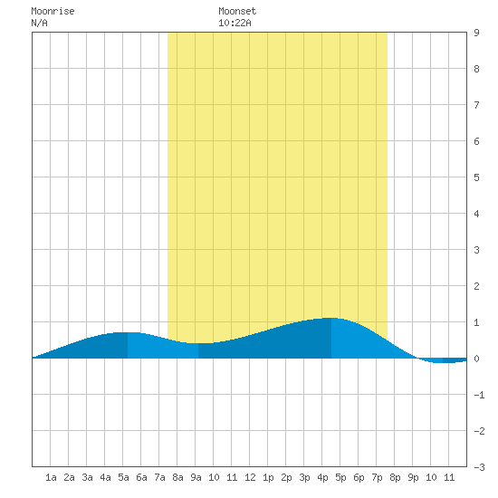 Porpoise Key tide chart for Wednesday, March 19, 2025