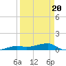 Porpoise Key tide chart for Thursday, March 20, 2025