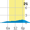 Porpoise Key tide chart for Friday, March 21, 2025