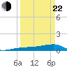 Porpoise Key tide chart for Saturday, March 22, 2025