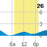 Porpoise Key tide chart for Wednesday, March 26, 2025