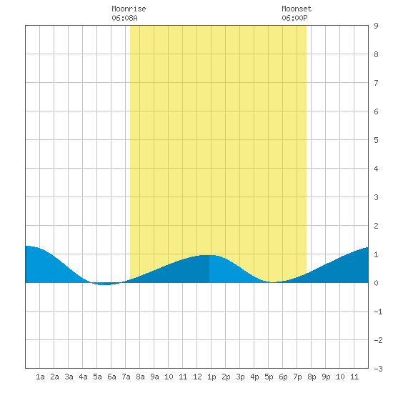 Porpoise Key tide chart for Thursday, March 27, 2025