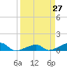 Porpoise Key tide chart for Thursday, March 27, 2025