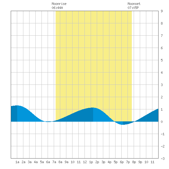 Porpoise Key tide chart for Friday, March 28, 2025