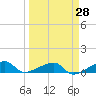 Porpoise Key tide chart for Friday, March 28, 2025