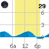 Porpoise Key tide chart for Saturday, March 29, 2025
