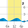 Porpoise Key tide chart for Sunday, March 2, 2025