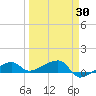 Porpoise Key tide chart for Sunday, March 30, 2025