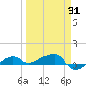 Porpoise Key tide chart for Monday, March 31, 2025