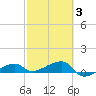 Porpoise Key tide chart for Monday, March 3, 2025
