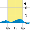 Porpoise Key tide chart for Tuesday, March 4, 2025