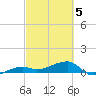 Porpoise Key tide chart for Wednesday, March 5, 2025