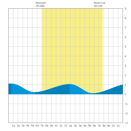 Porpoise Key tide chart for Thursday, April 10, 2025