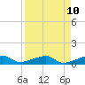 Porpoise Key tide chart for Thursday, April 10, 2025