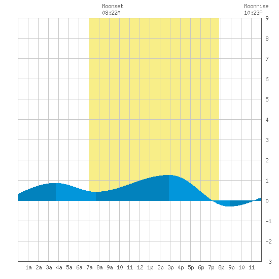 Porpoise Key tide chart for Tuesday, April 15, 2025