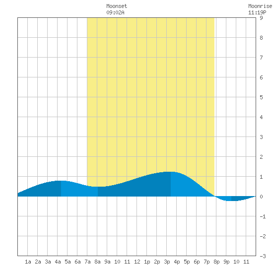 Porpoise Key tide chart for Wednesday, April 16, 2025
