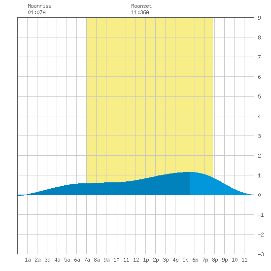 Porpoise Key tide chart for Saturday, April 19, 2025