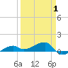 Porpoise Key tide chart for Tuesday, April 1, 2025