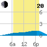 Porpoise Key tide chart for Sunday, April 20, 2025