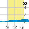 Porpoise Key tide chart for Tuesday, April 22, 2025