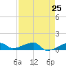 Porpoise Key tide chart for Friday, April 25, 2025