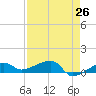 Porpoise Key tide chart for Saturday, April 26, 2025