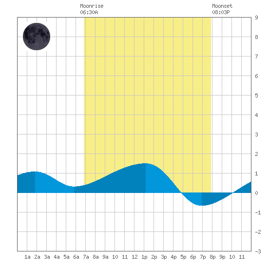 Porpoise Key tide chart for Sunday, April 27, 2025