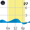 Porpoise Key tide chart for Sunday, April 27, 2025