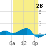 Porpoise Key tide chart for Monday, April 28, 2025