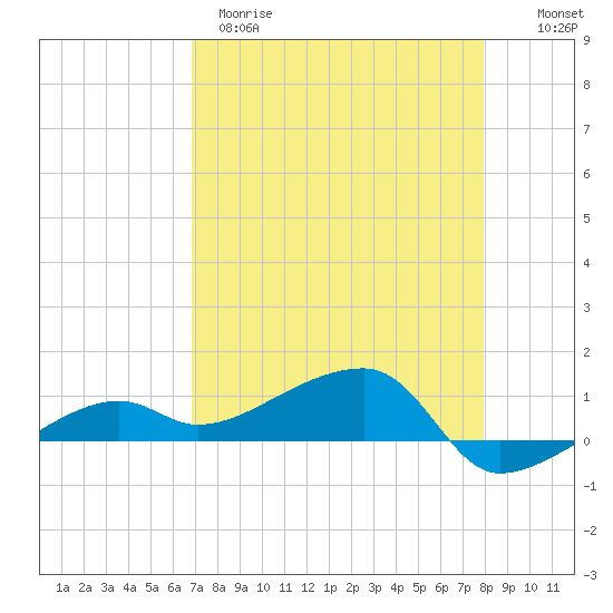 Porpoise Key tide chart for Tuesday, April 29, 2025