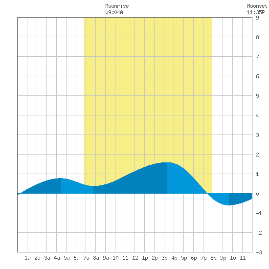 Porpoise Key tide chart for Wednesday, April 30, 2025