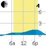 Porpoise Key tide chart for Friday, April 4, 2025