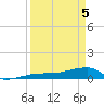 Porpoise Key tide chart for Saturday, April 5, 2025