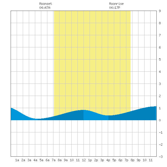 Porpoise Key tide chart for Tuesday, April 8, 2025