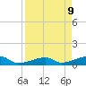 Porpoise Key tide chart for Wednesday, April 9, 2025