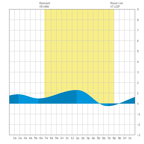 Porpoise Key tide chart for Sunday, May 11, 2025