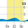 Porpoise Key tide chart for Sunday, May 11, 2025
